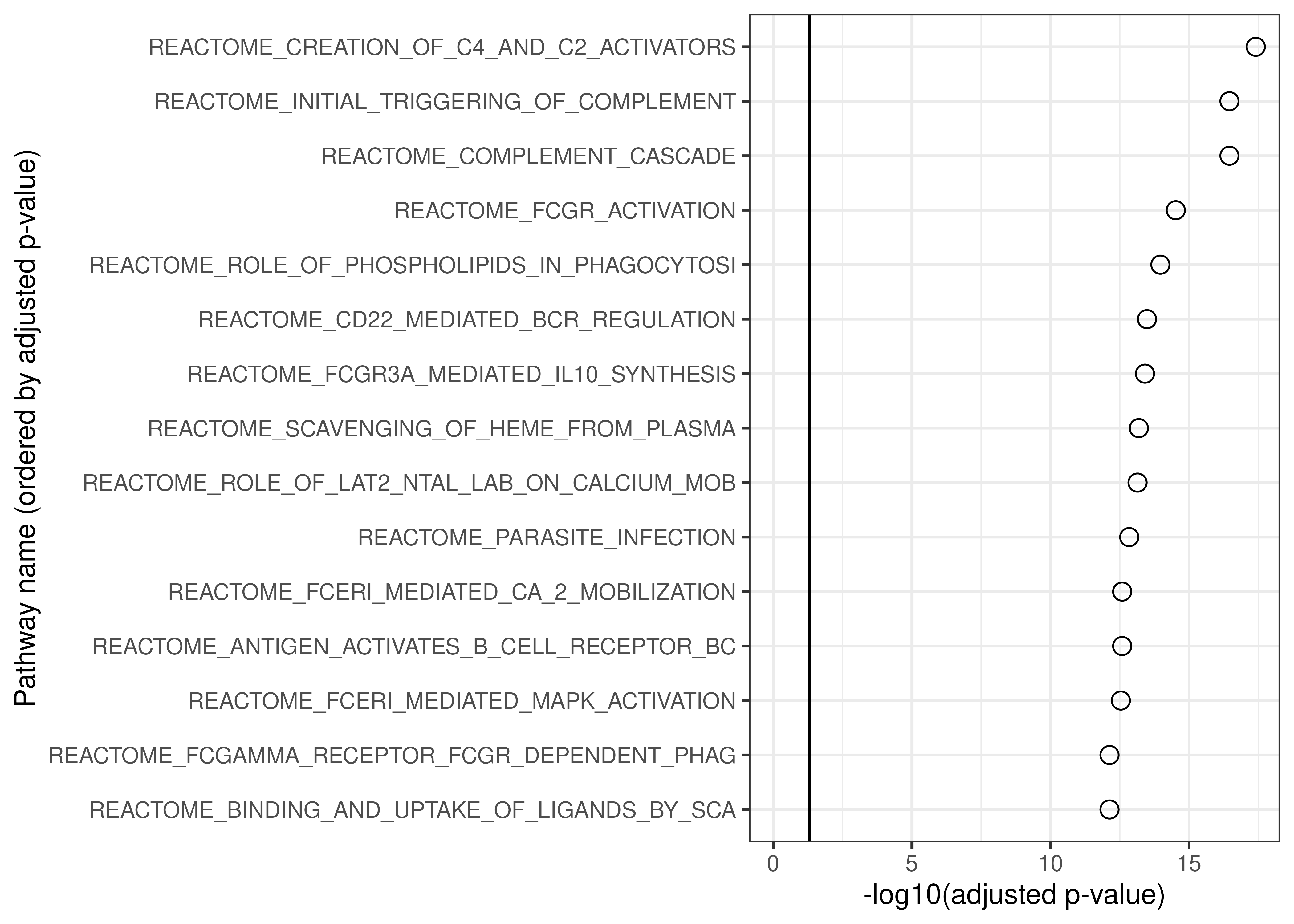 Top 15 enriched pathways for module 1.