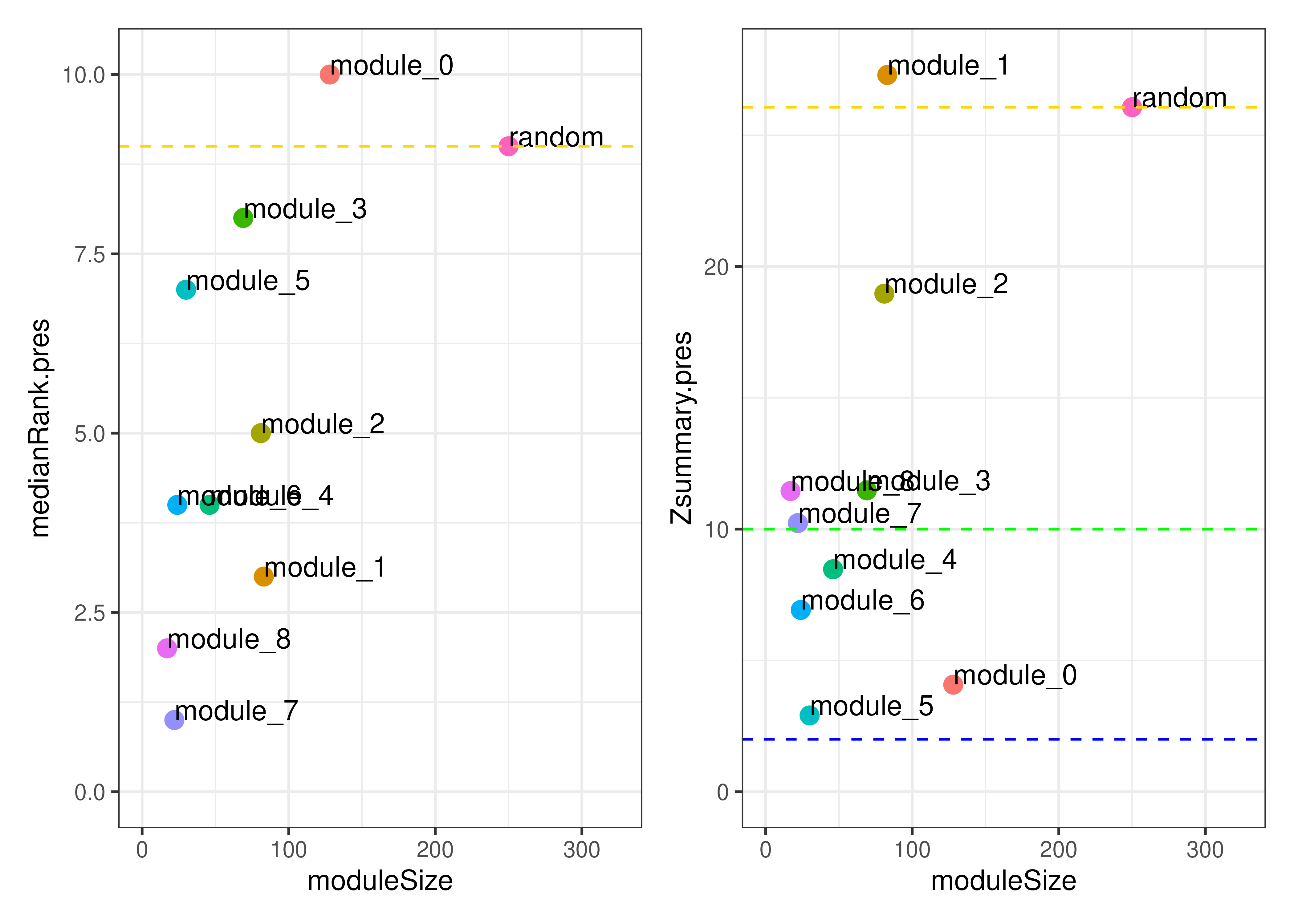 Module preservation between the Wave 1 and Wave 2 datasets.