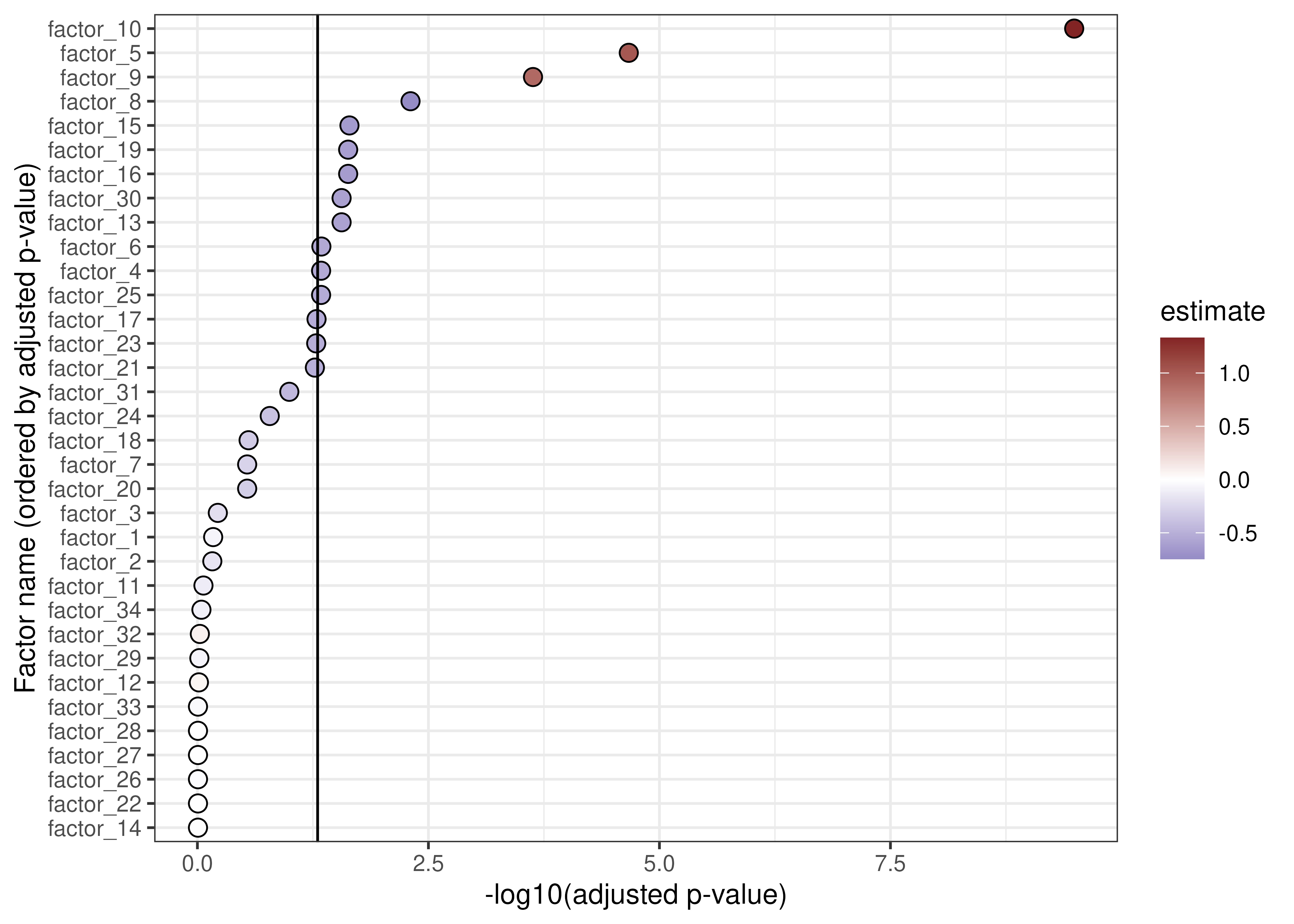 Associations between factors and COVID-19 status.