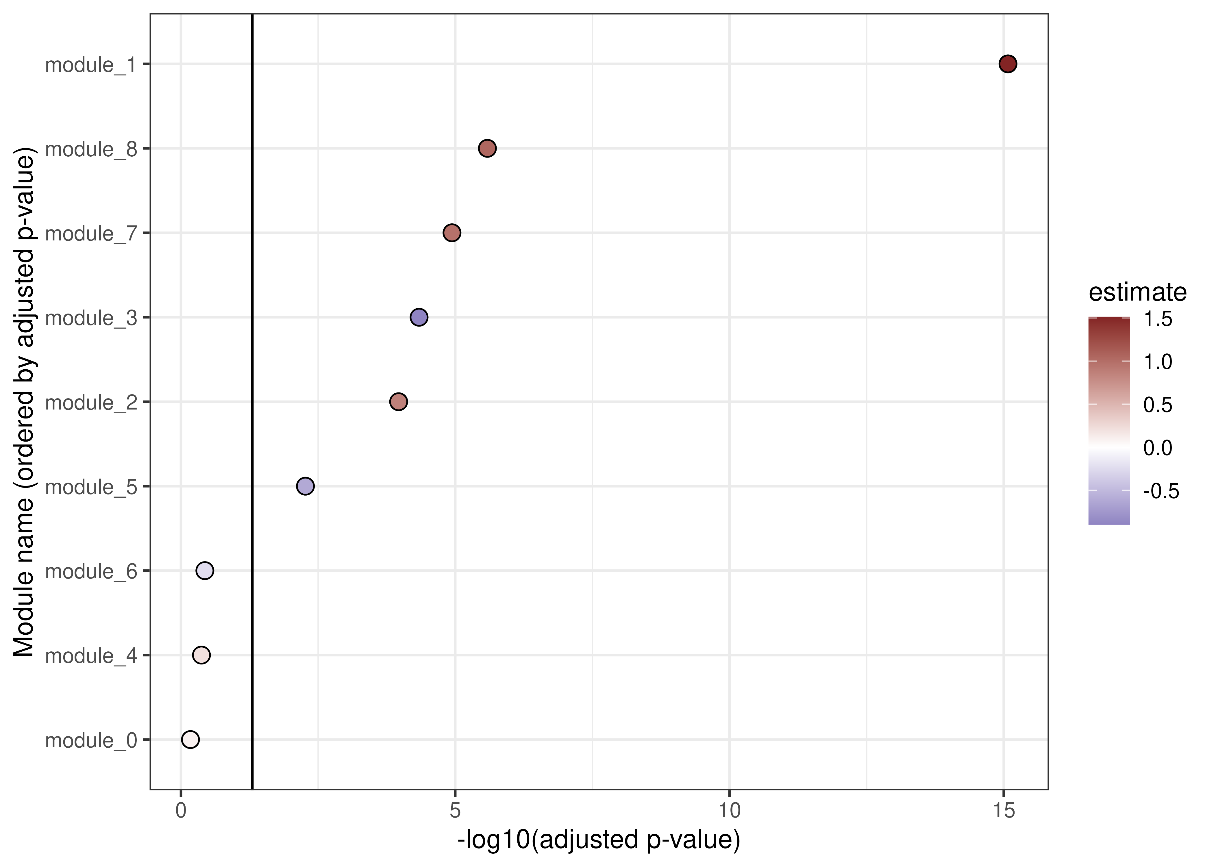 Associations between modules and COVID-19 status.