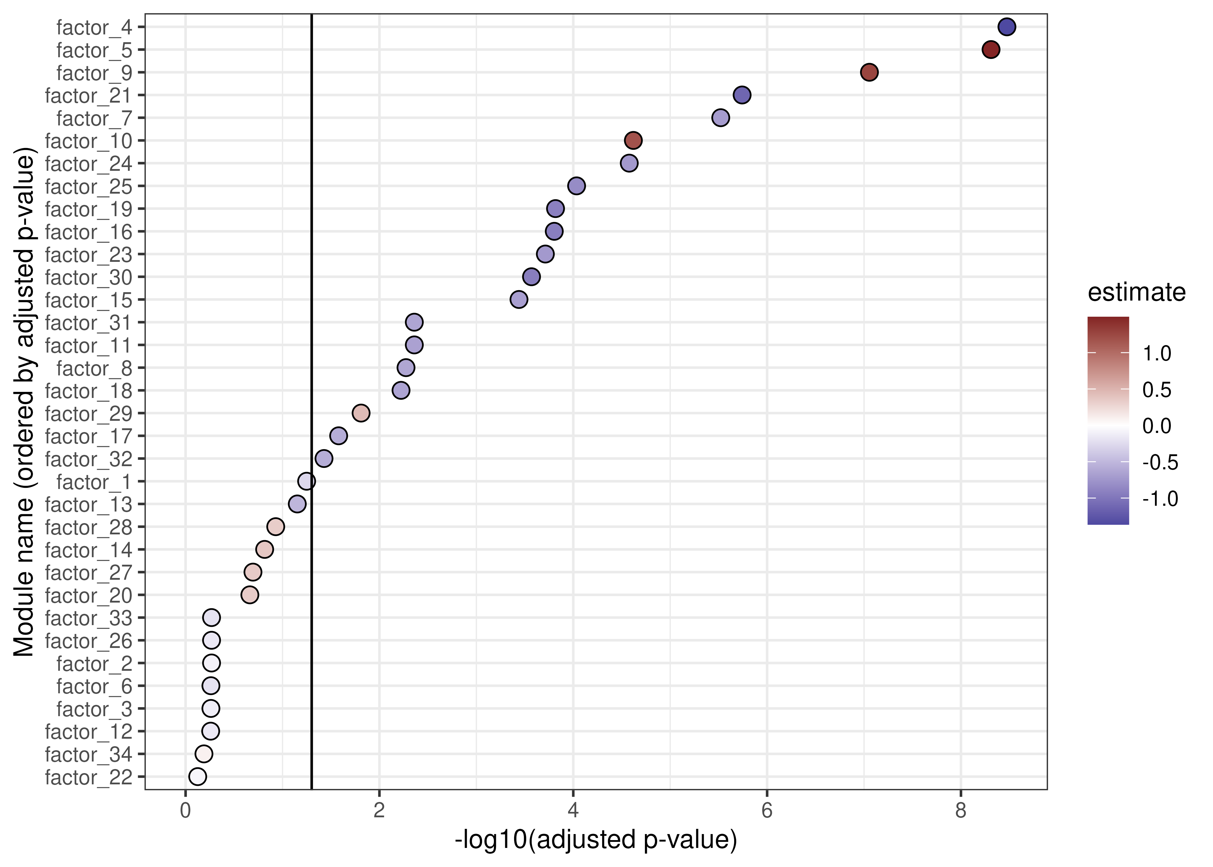 Associations between modules and COVID-19 status in the wave 2 dataset.